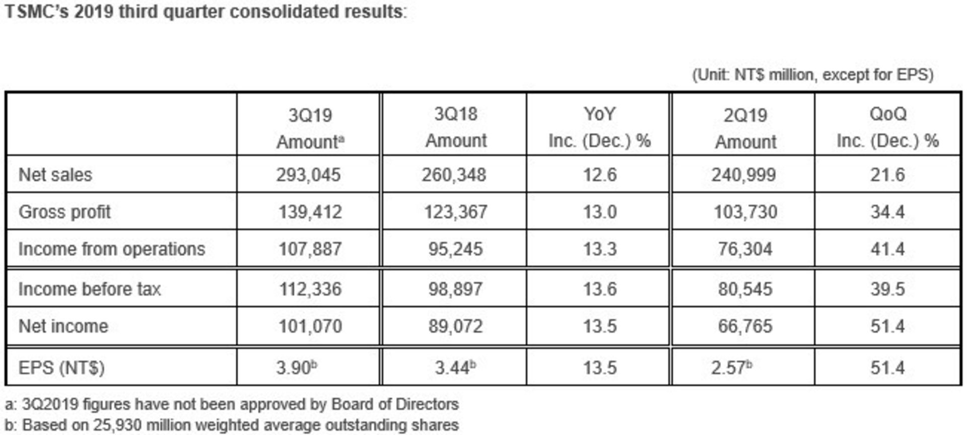 درآمد TSMC در سه ماهه سوم 2019