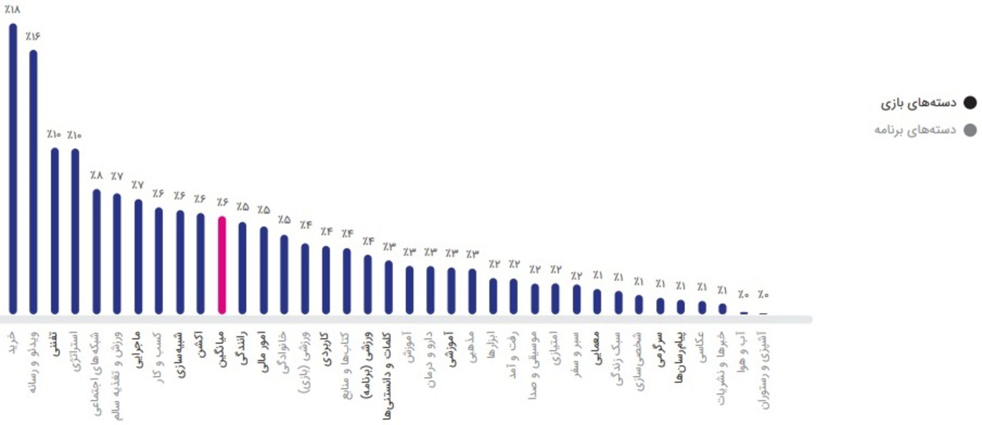 گزارش تابستان ۹۸ کافه بازار 