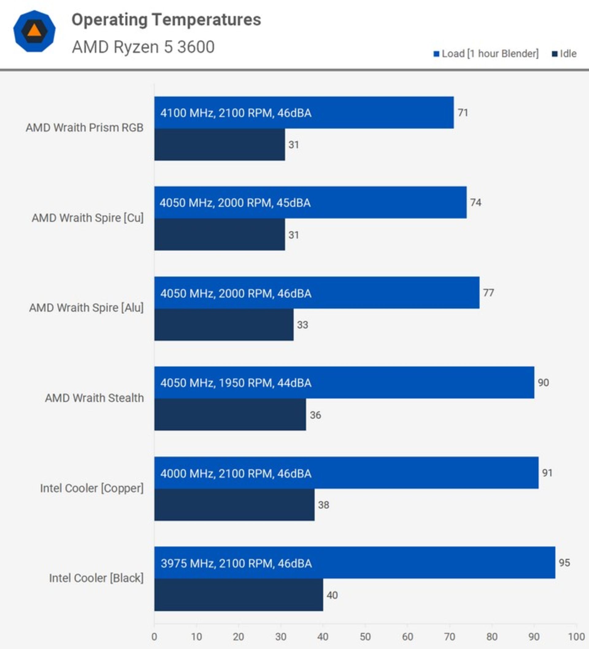 amd intel cooler