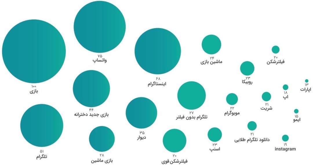 گزارش تابستان ۹۸ کافه بازار