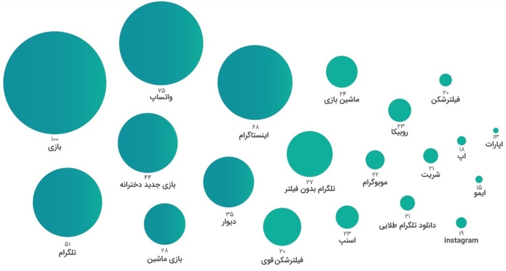 گزارش تابستان ۹۸ کافه بازار