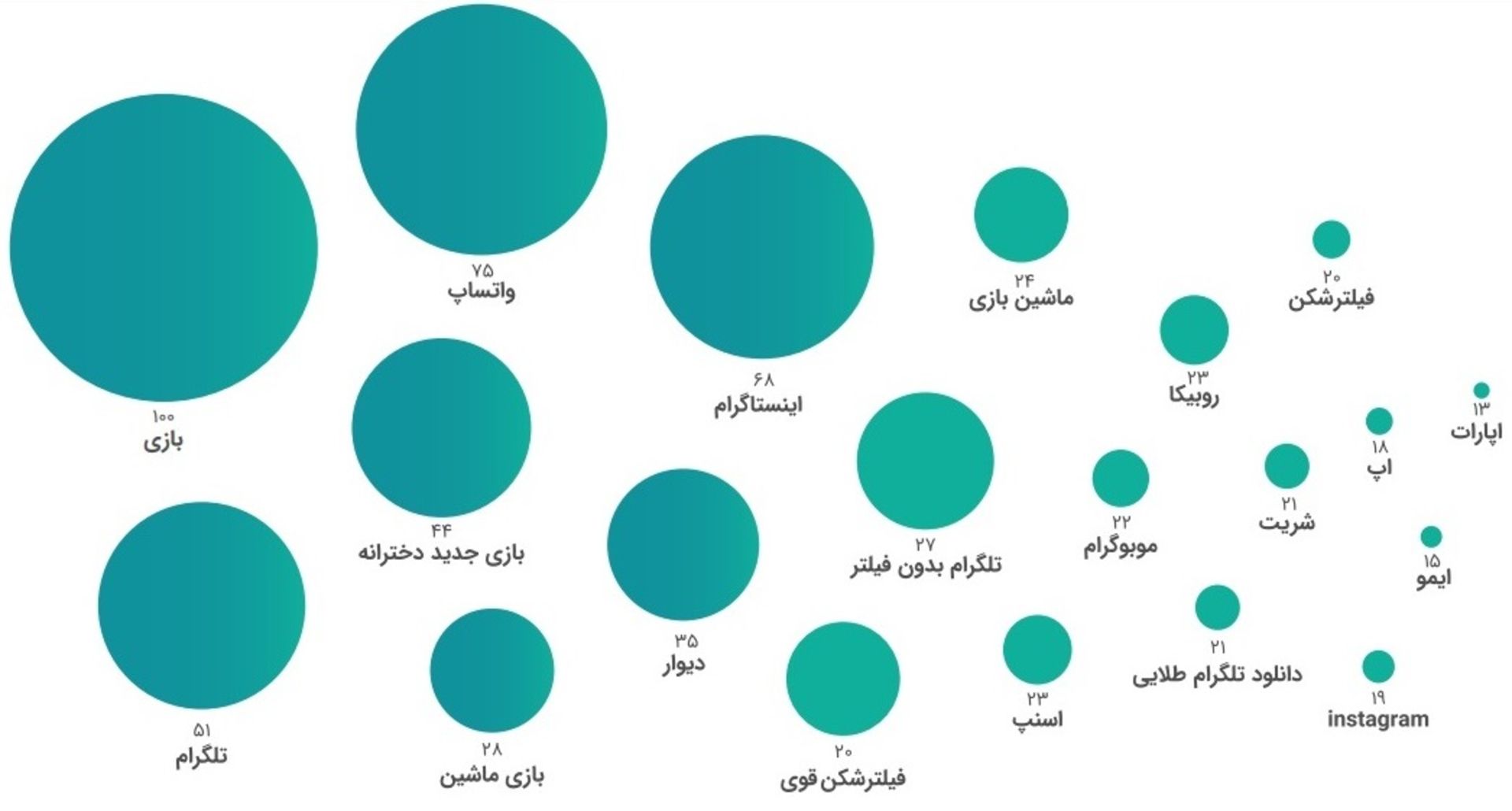 گزارش تابستان ۹۸ کافه بازار