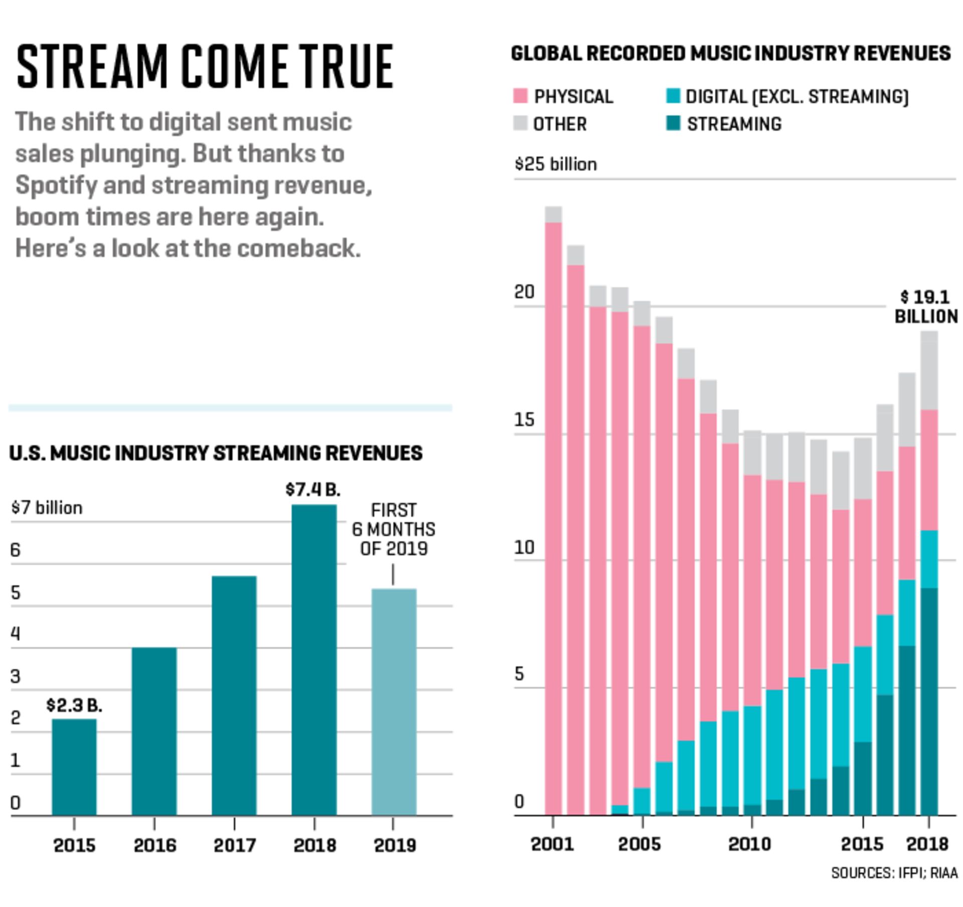 Music Industry Stats