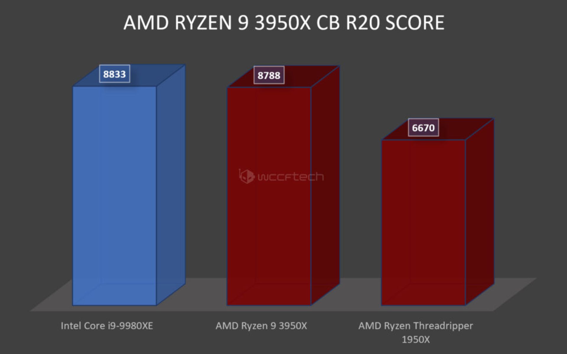 بنچمارک پردازنده AMD Ryzen 9 3950X