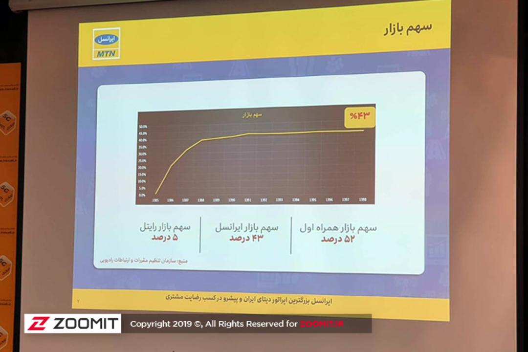 سهم بازار ایرانسل