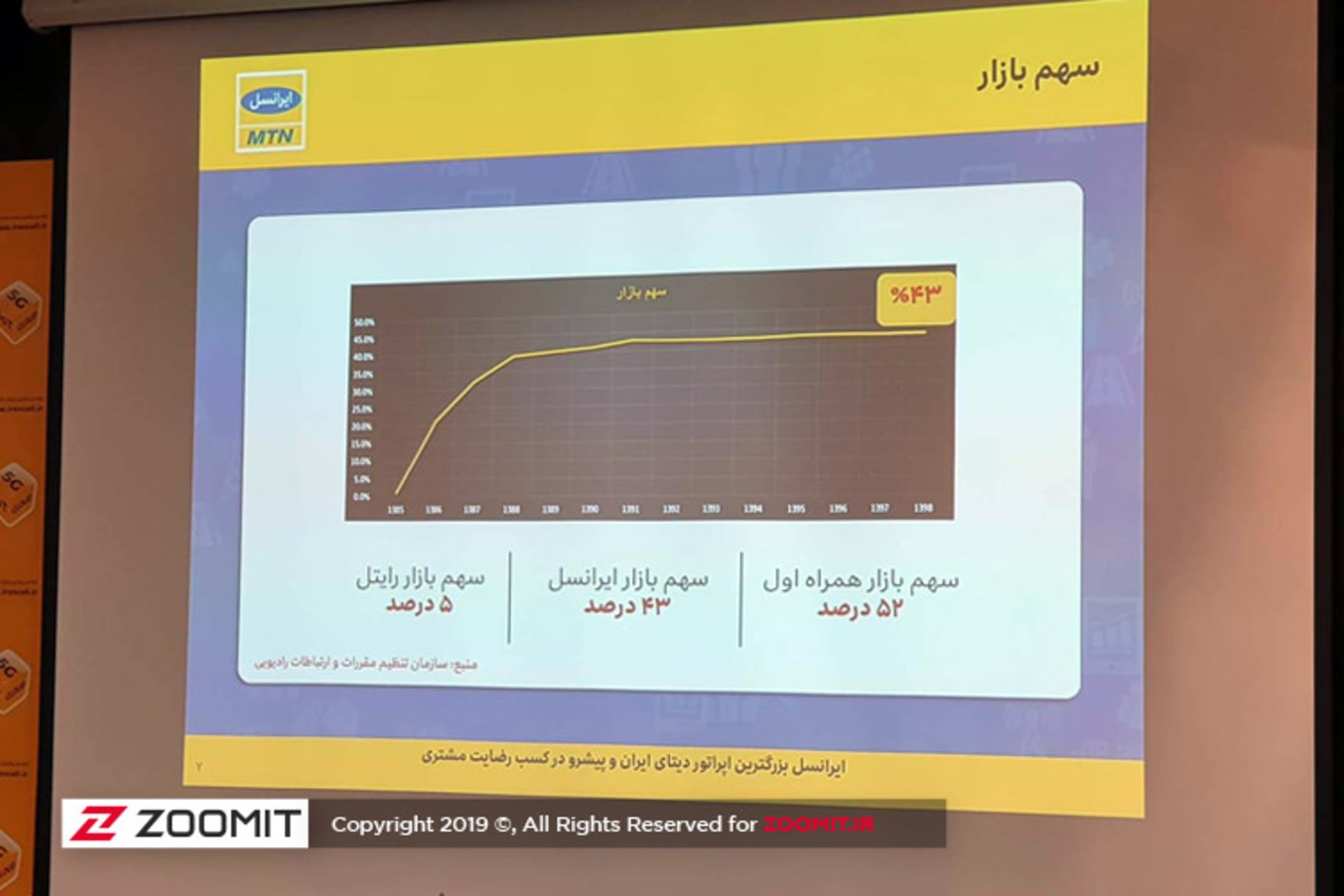 سهم بازار ایرانسل