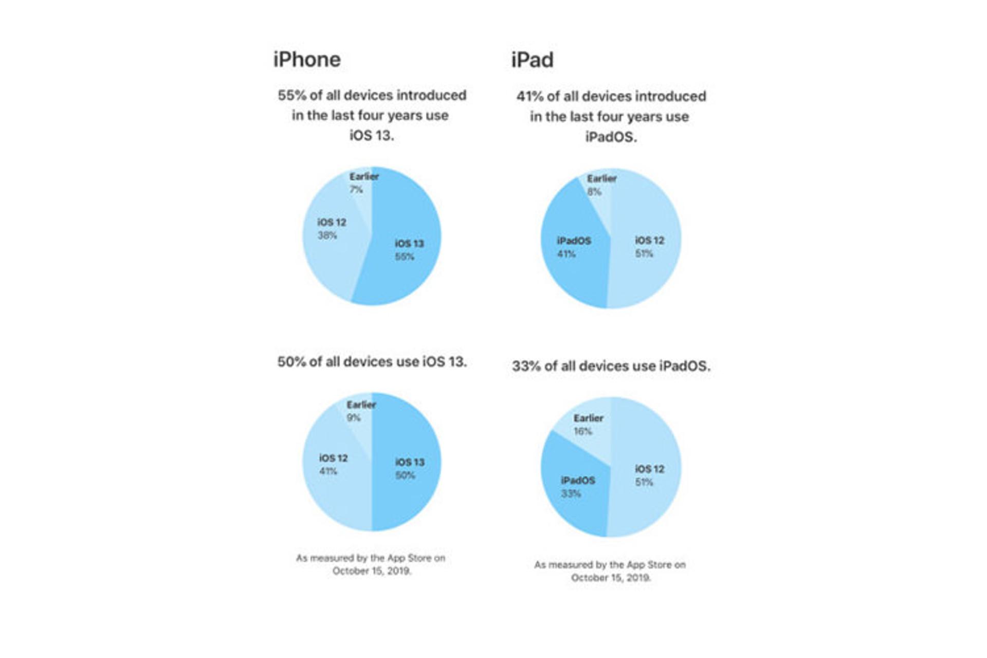 iOS 13