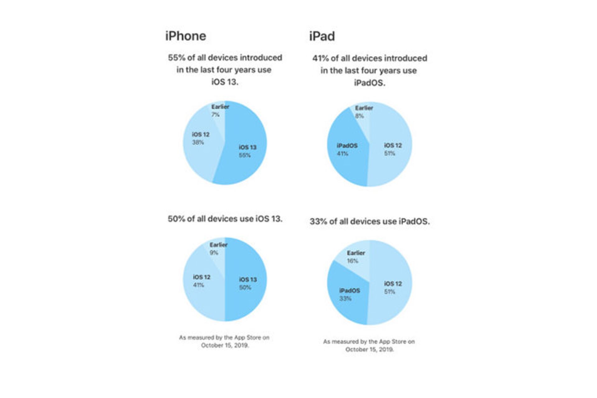 iOS 13