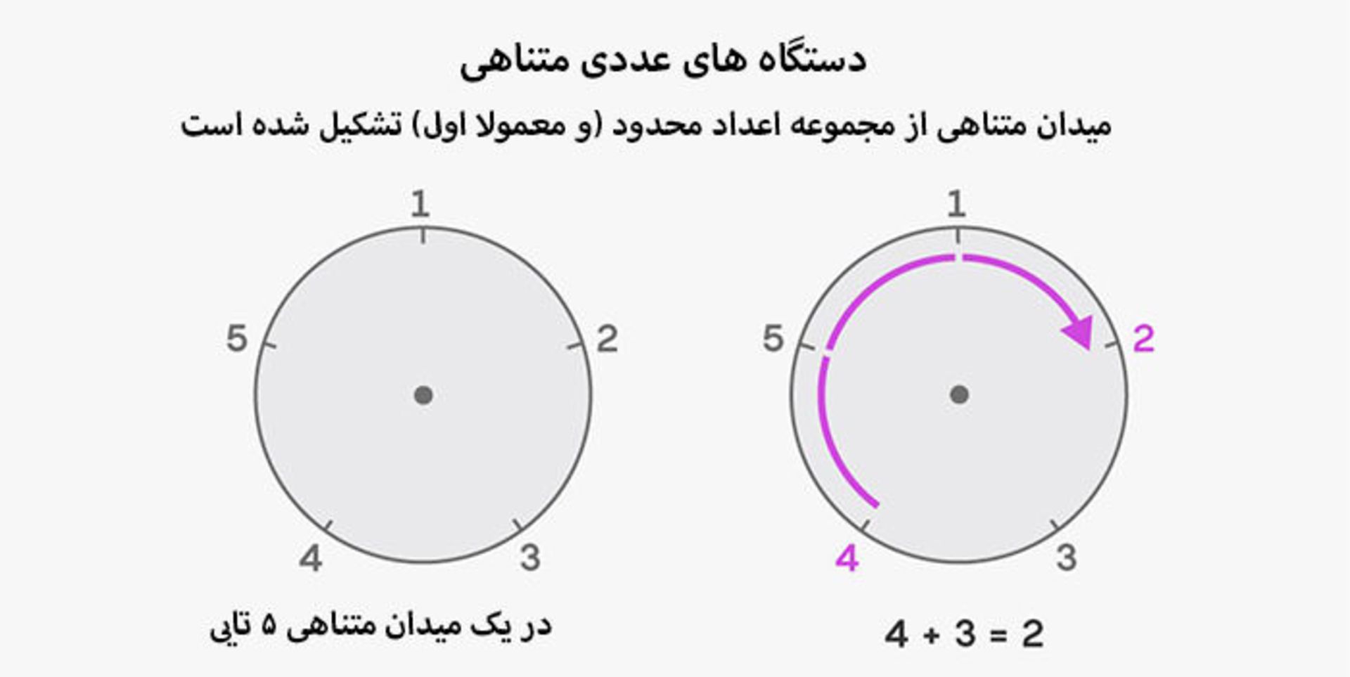 میدان متناهی