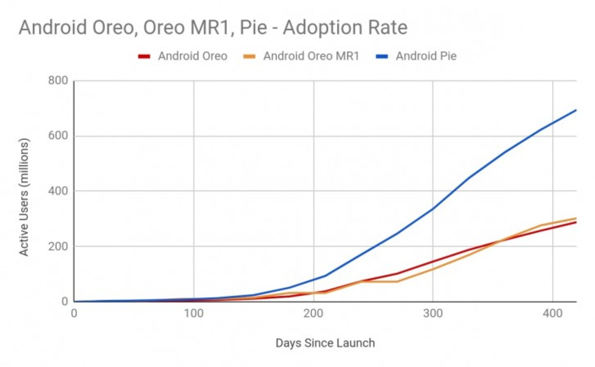 Android Adoption Rate