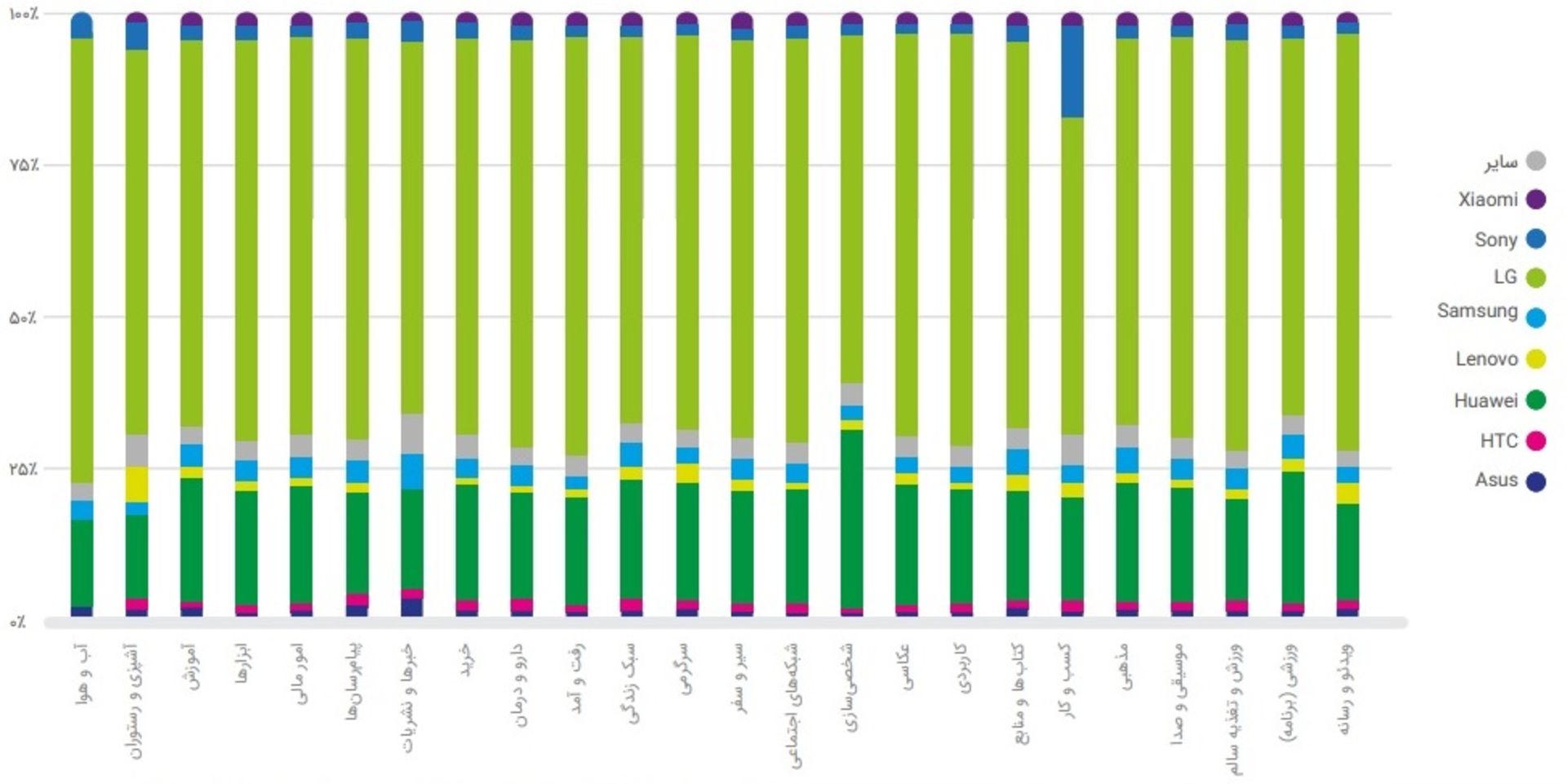 گزارش تابستان ۹۸ کافه بازار 