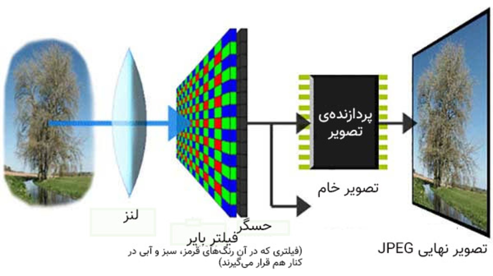 نحوه کار دوربین گوشی