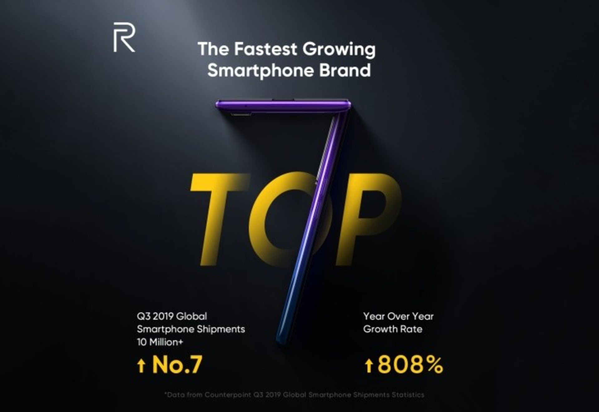 Realme ranks 7