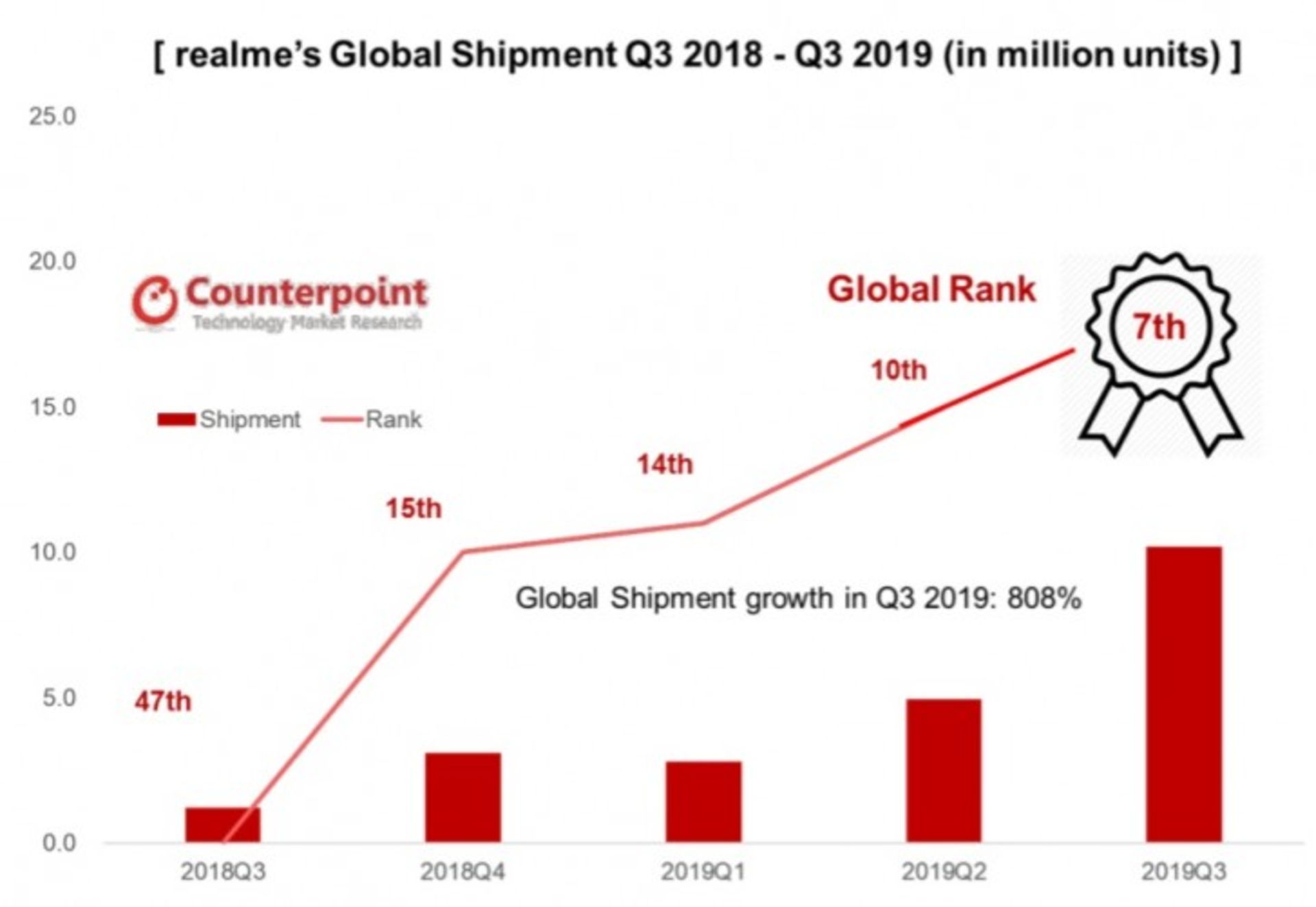 Realme Growing