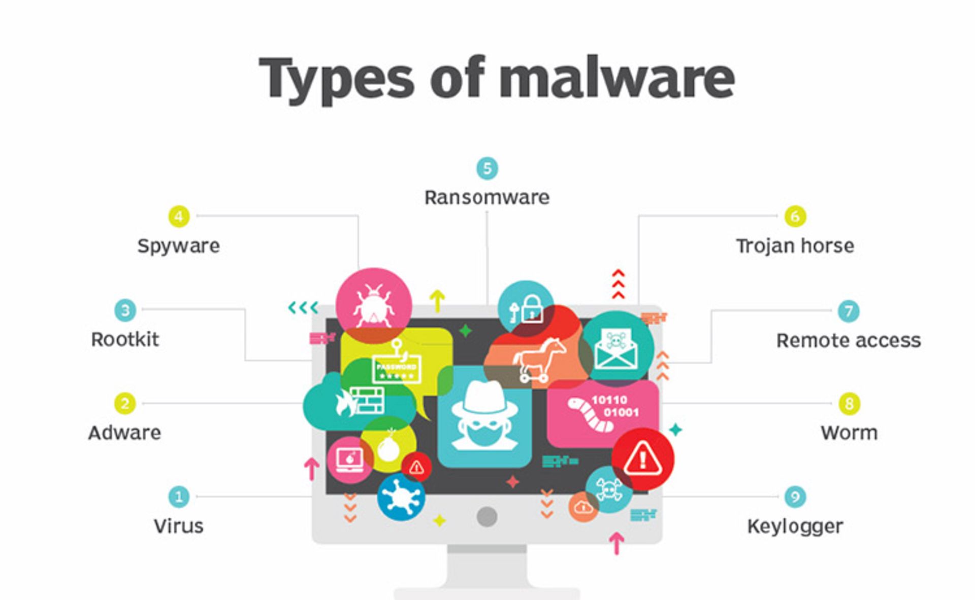 malwares