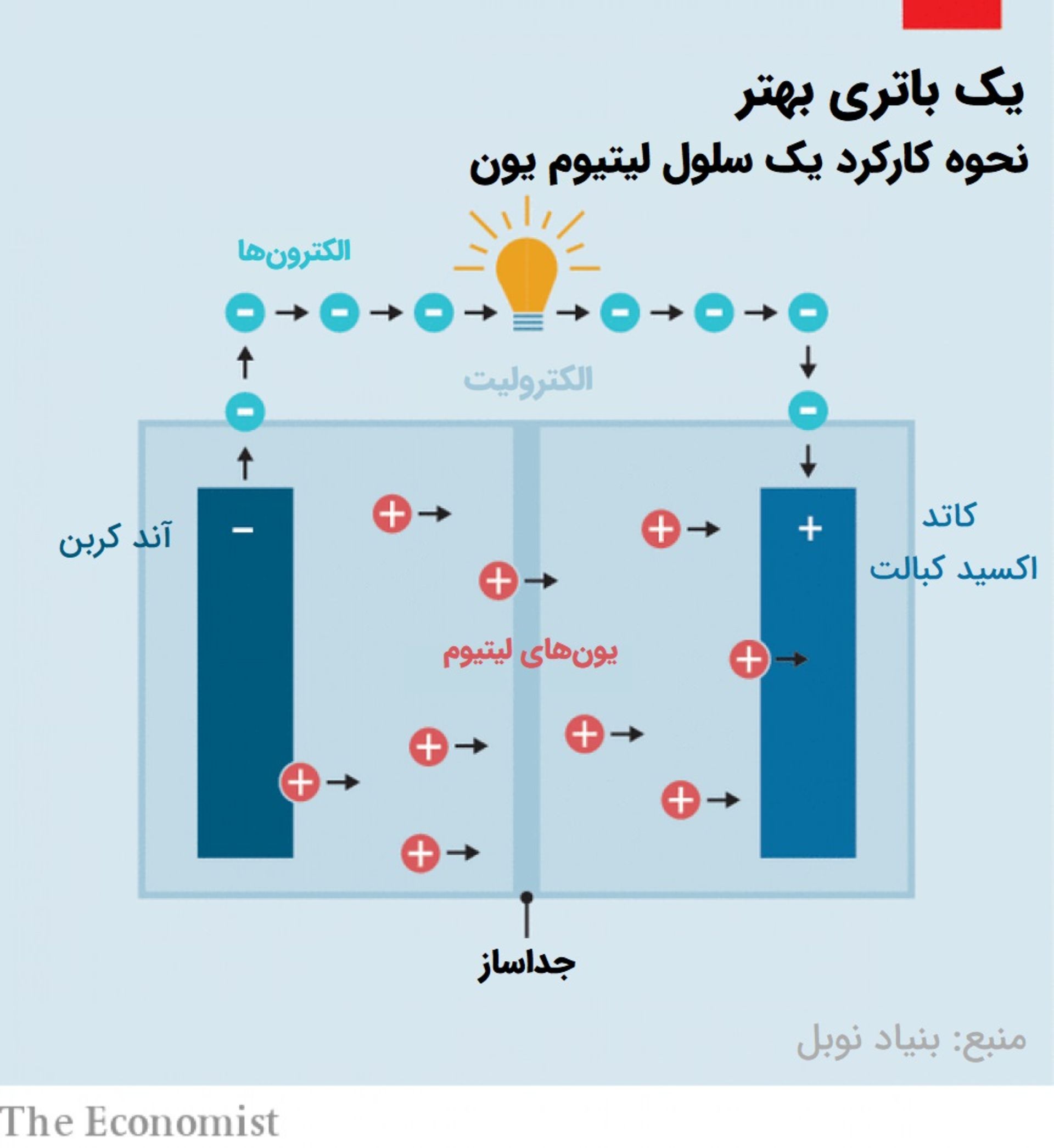 نحوه کارکرد باتری لیتیوم یون