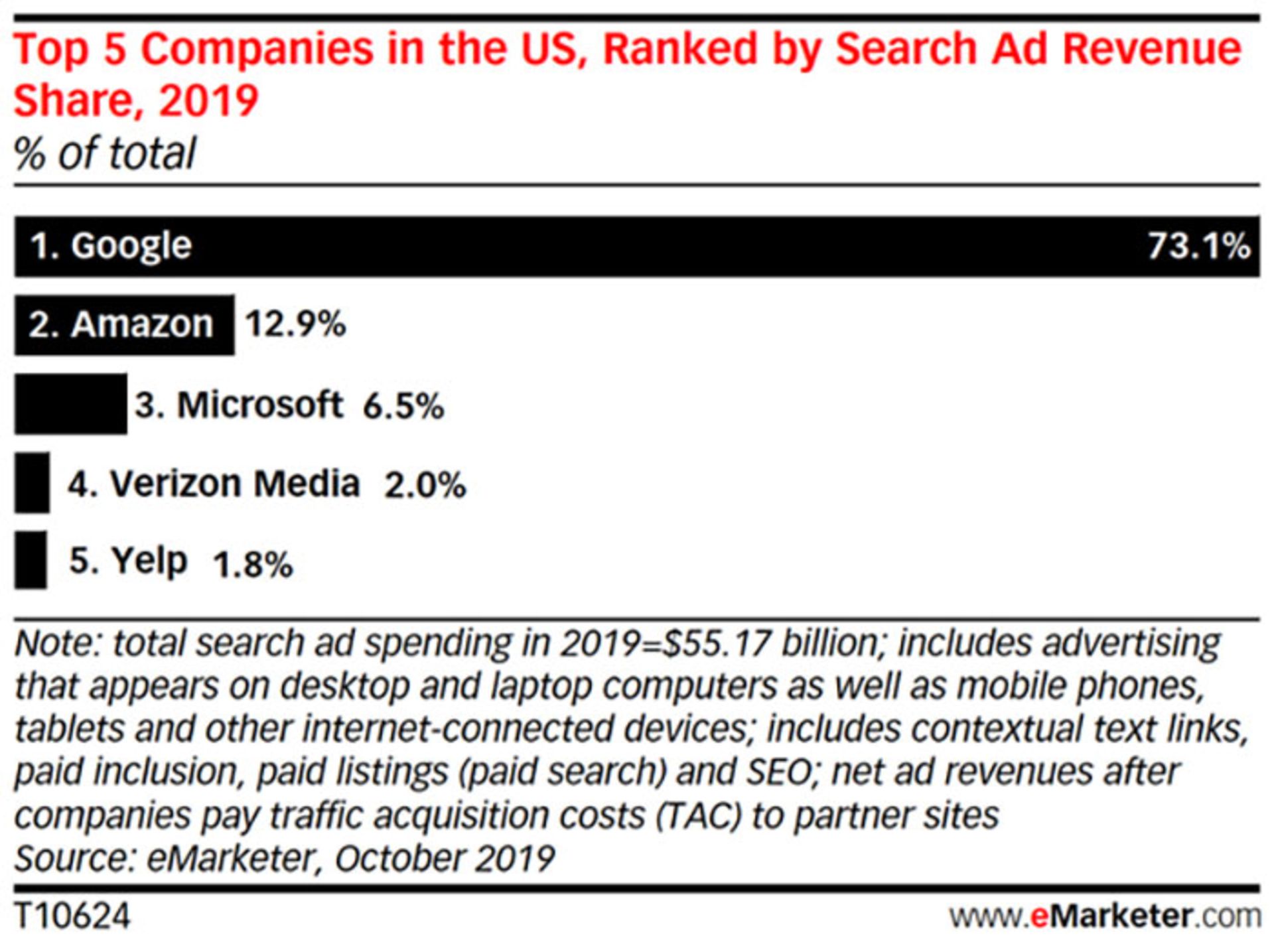 آمار تبلیغات آمازون