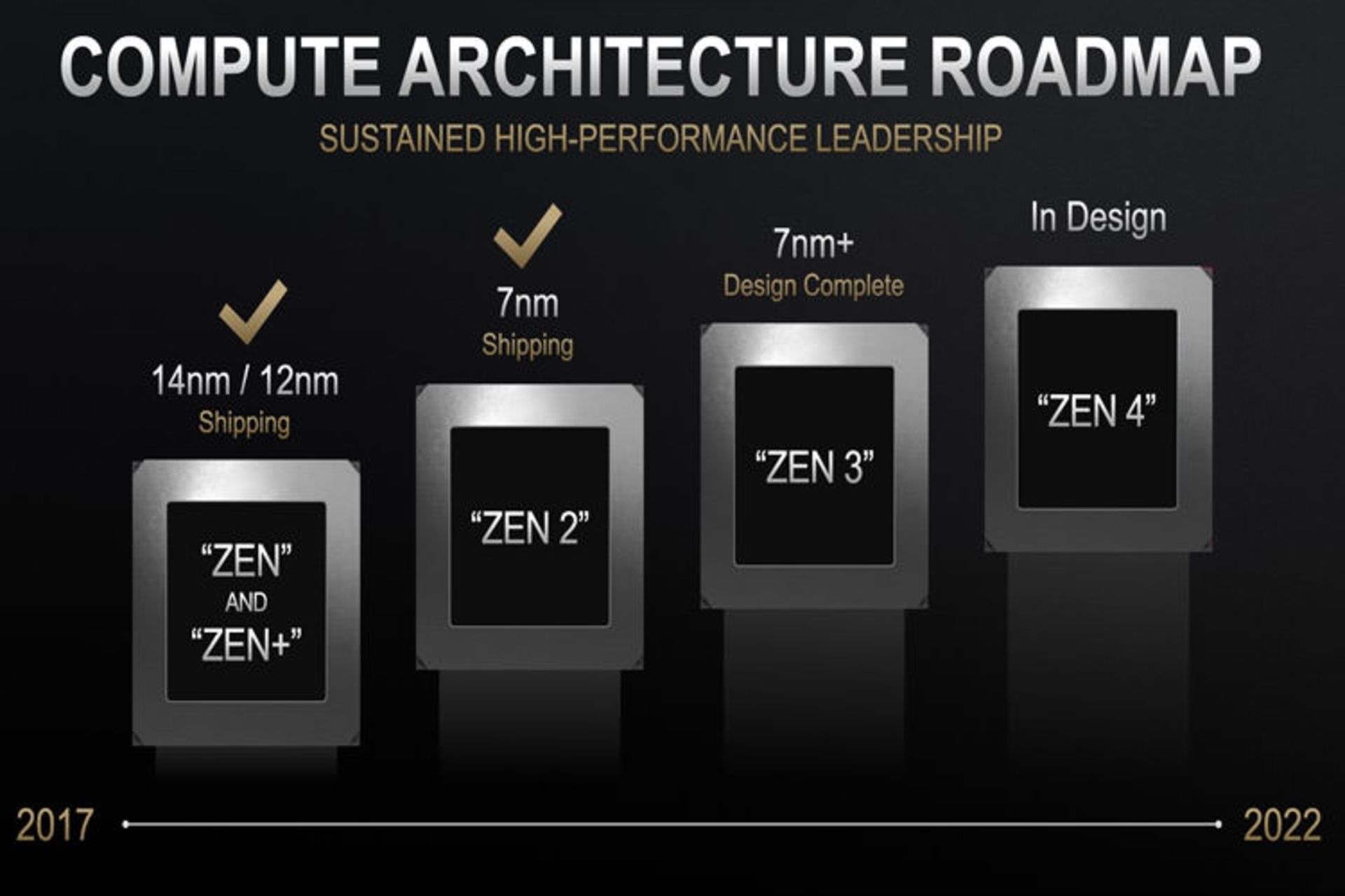 AMD با معماری Zen 3 عملکرد پردازنده کامپیوتر را قدرتمندتر از وعدههای قبل میکند - زومیت