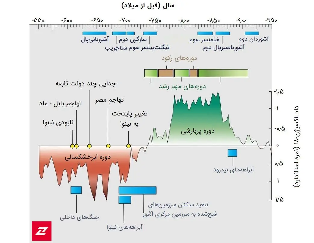 امپراطوری آشور