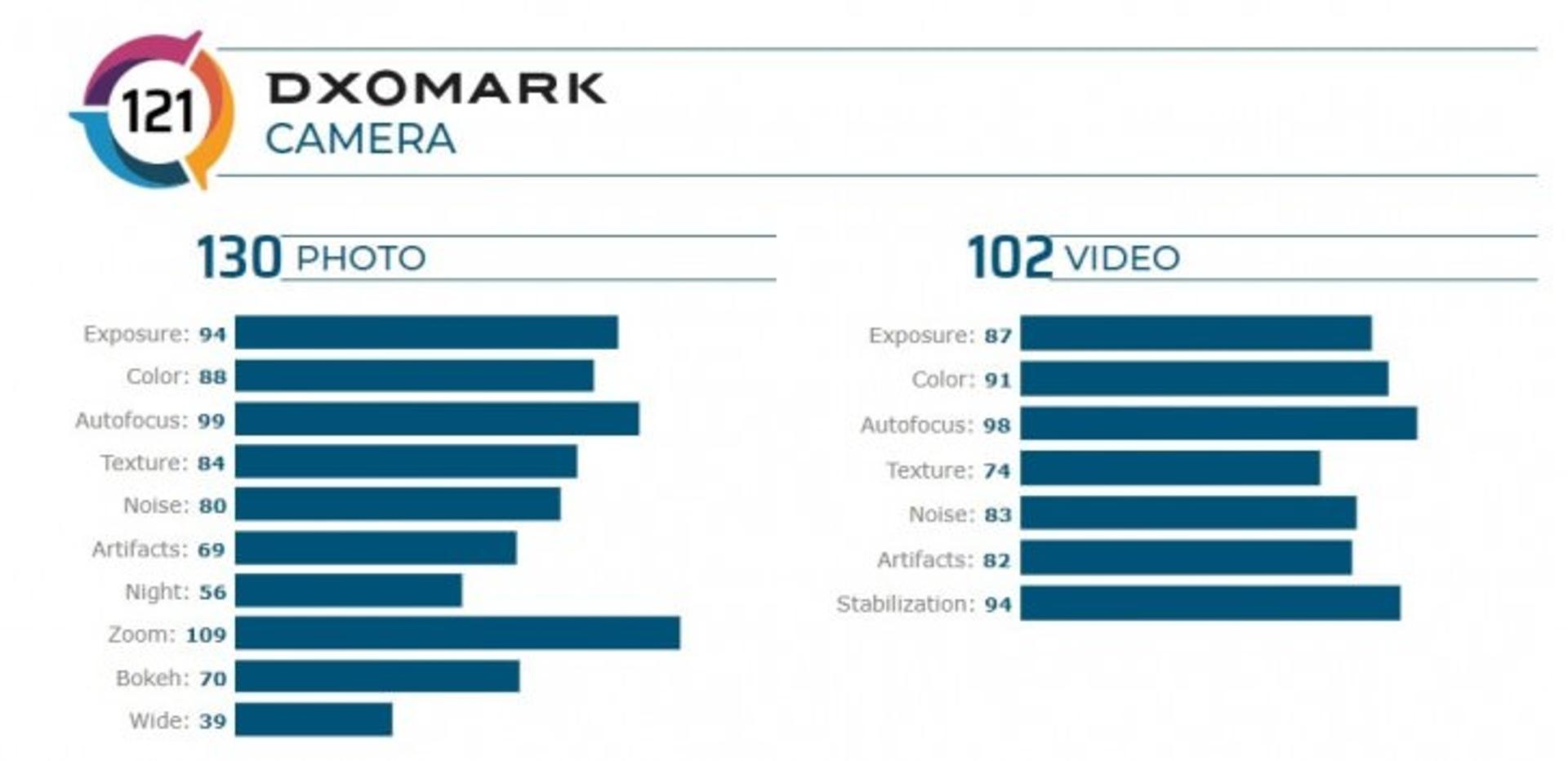 امتیاز dxomark می نوت 10