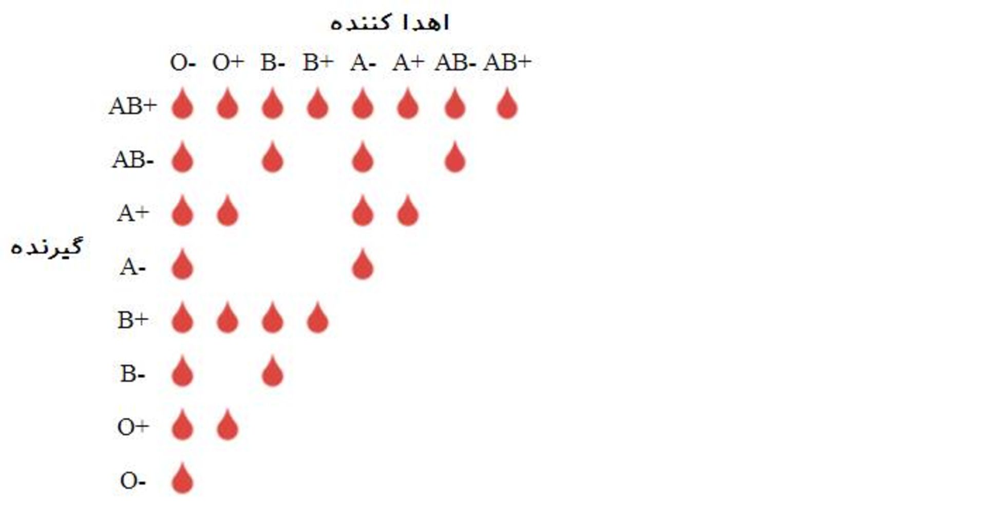 سازگاری گروه های خونی از نظر انتقال خون