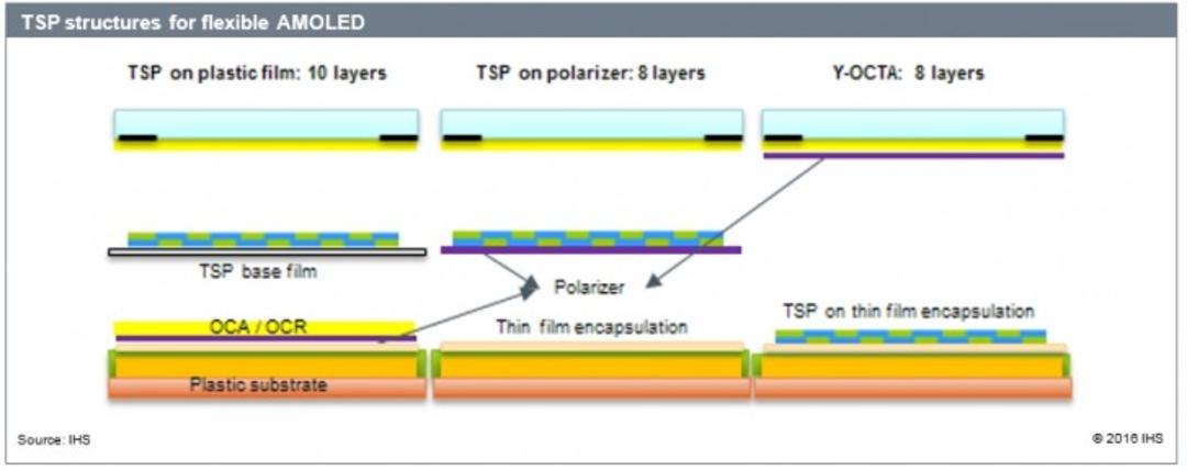 Y-OCTA OLED Panel