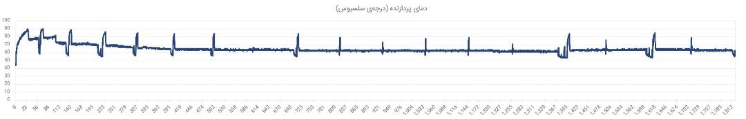 آزمون استرس سرفیس پرو ۷