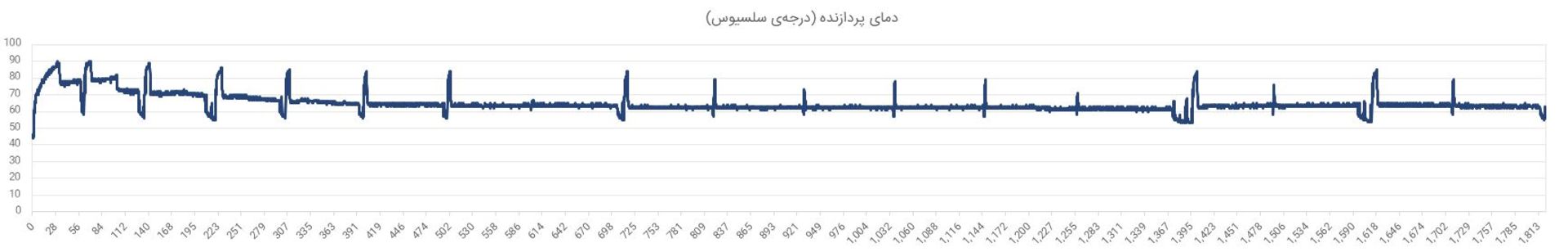 آزمون استرس سرفیس پرو ۷