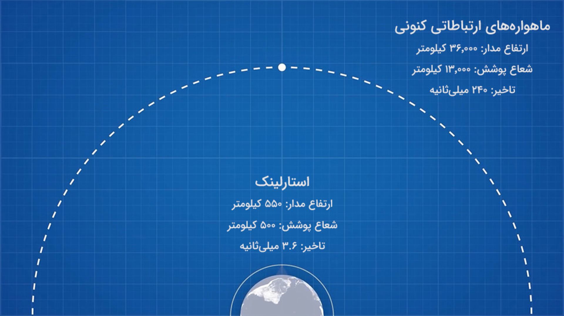 مقایسه مدار GEO و LEO