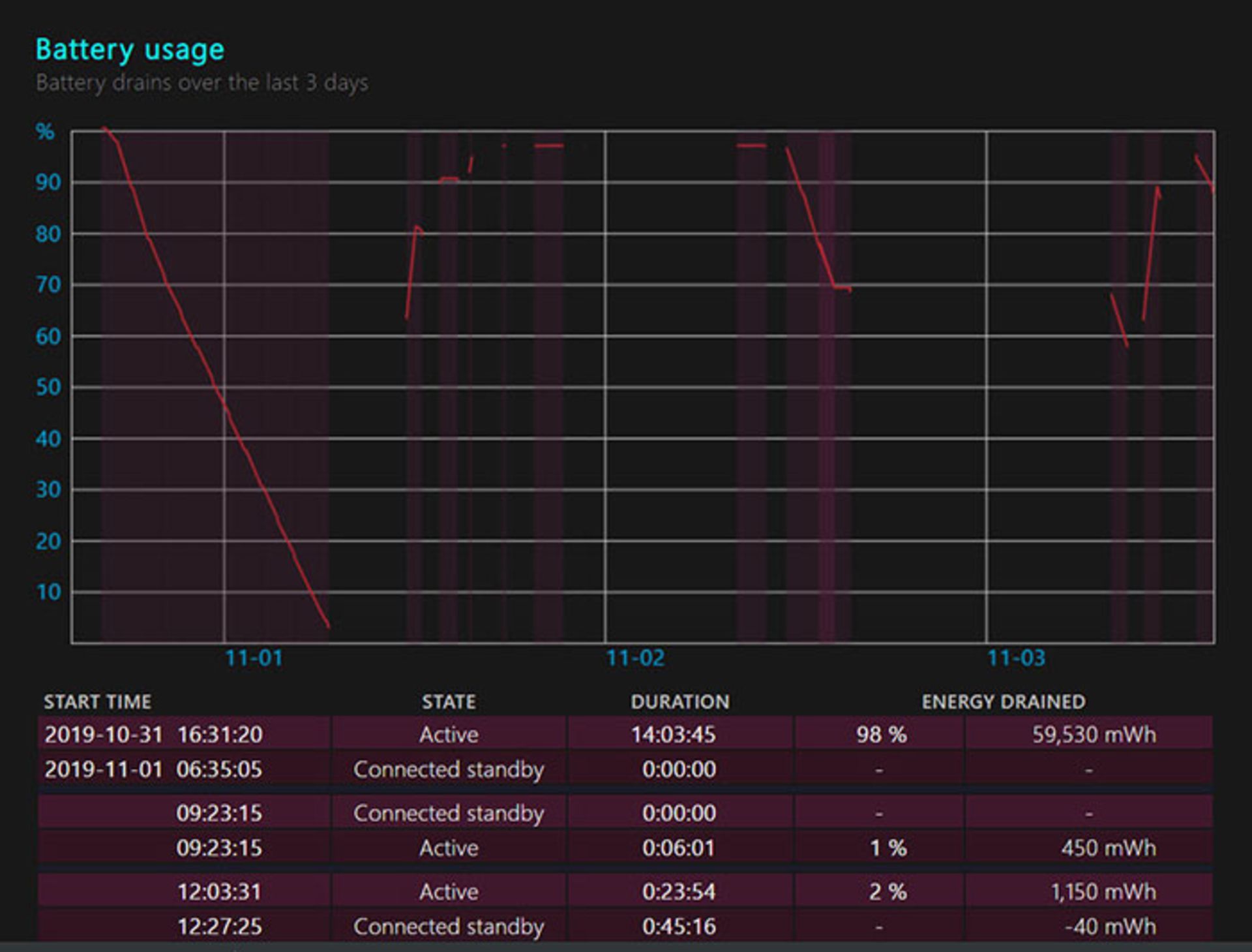 نمودار شارژ باتری