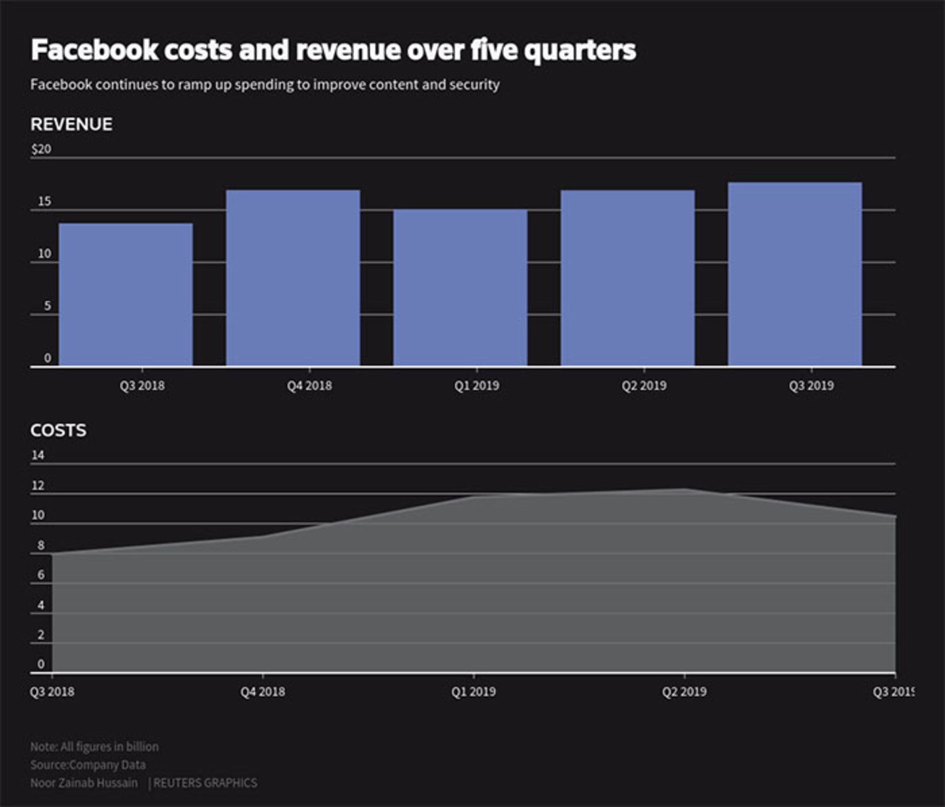 گزارش مالی فیسبوک