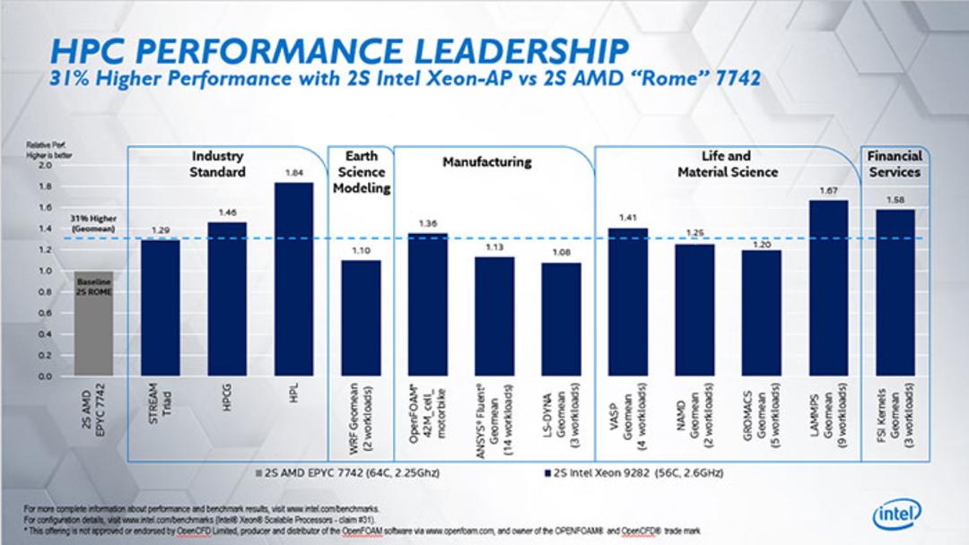 بنچمارک اینتل در برابر AMD