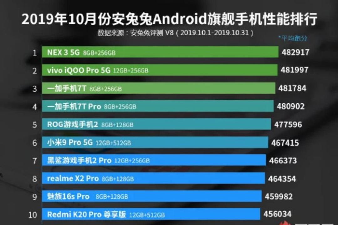 10 پرچم دار برتر AnTuTu 