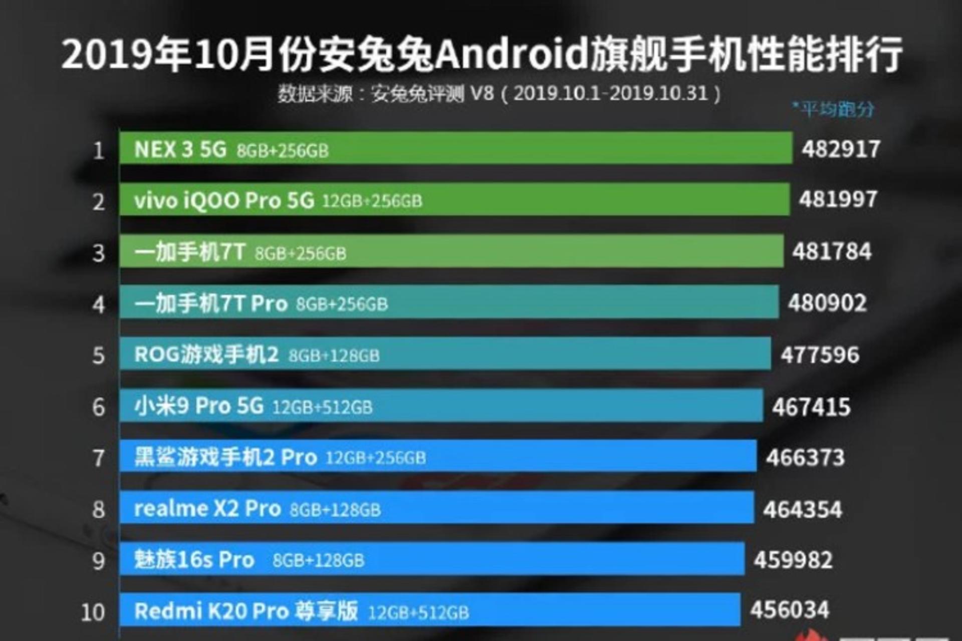 10 پرچم دار برتر AnTuTu 
