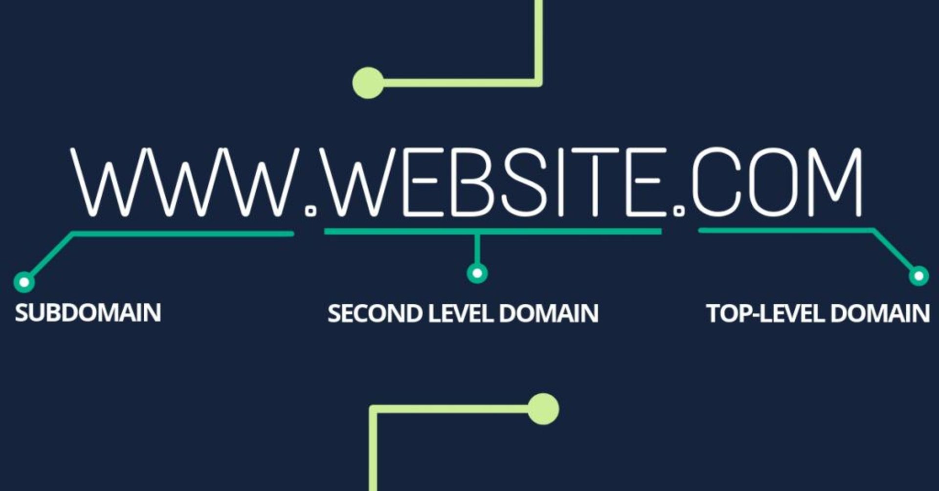 دامنه سطح پایین سطح بالا / subdomain second level domain top level domain