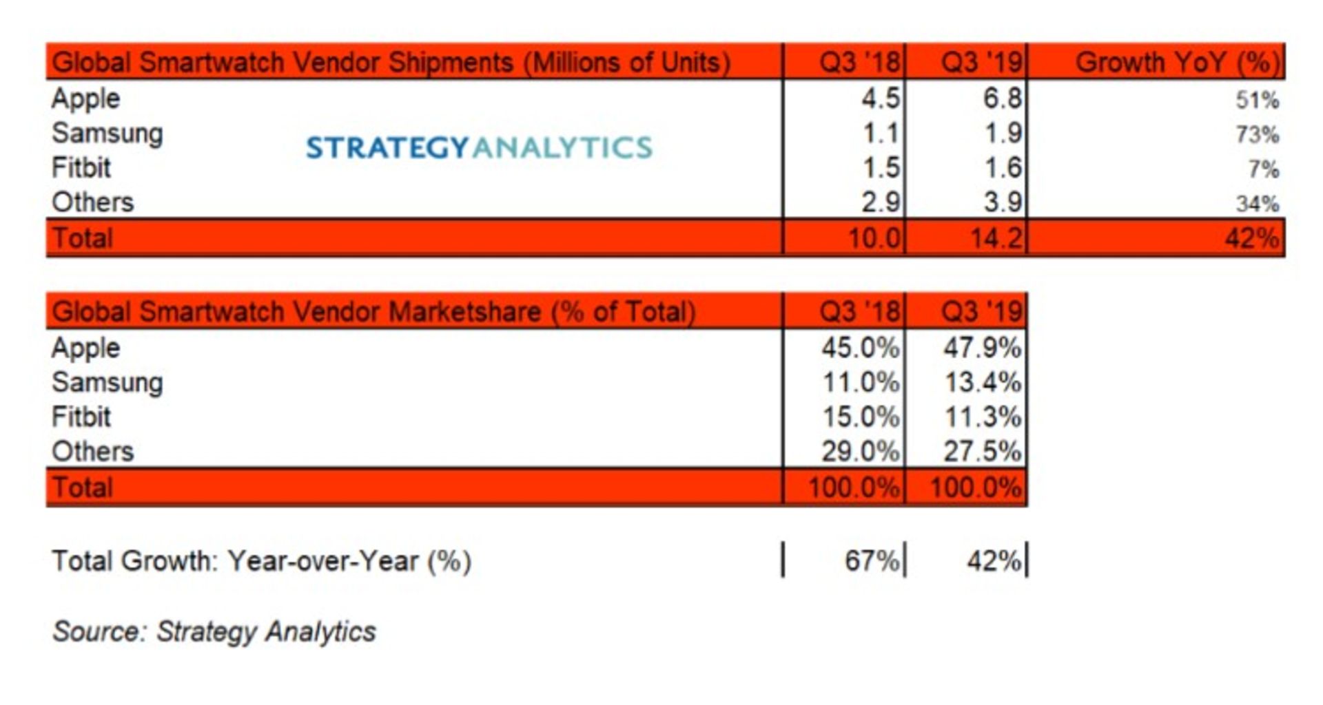 Q3 2019 Strategy Analytics فروش ساعت هوشمند