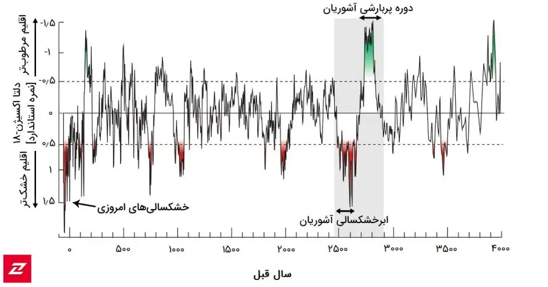 امپراطوری آشور
