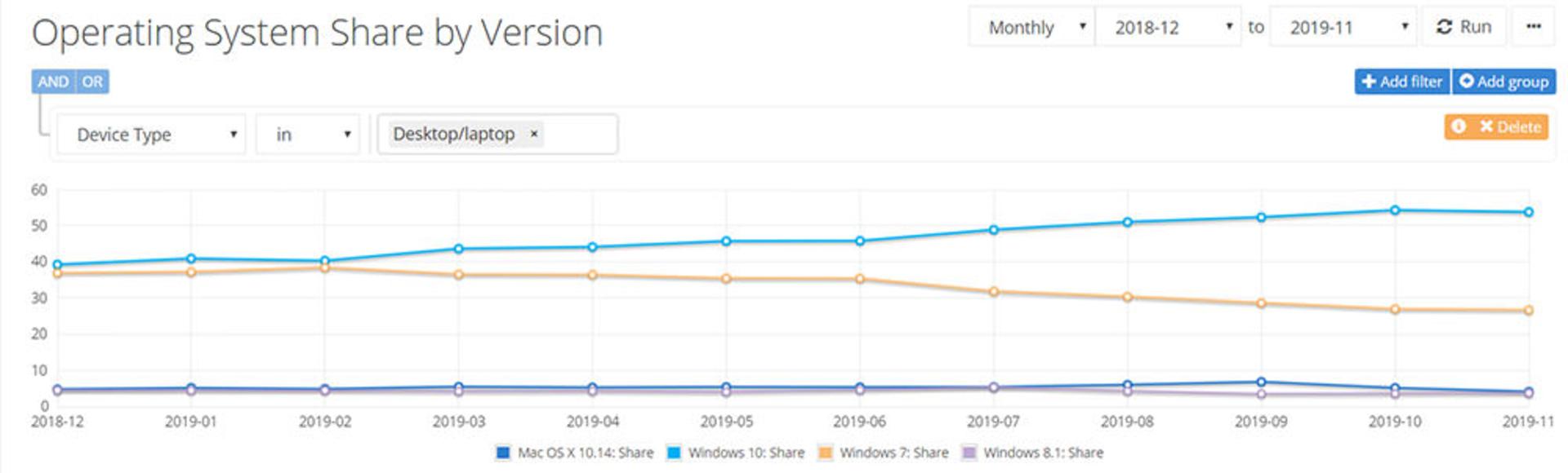 آمار netmarketshare در ماه نوامبر