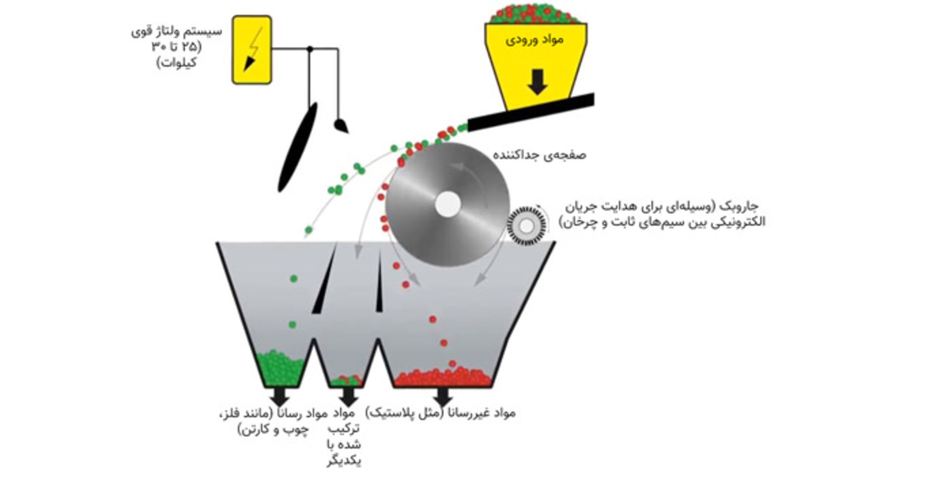 جداسازی الکترواستاتیک