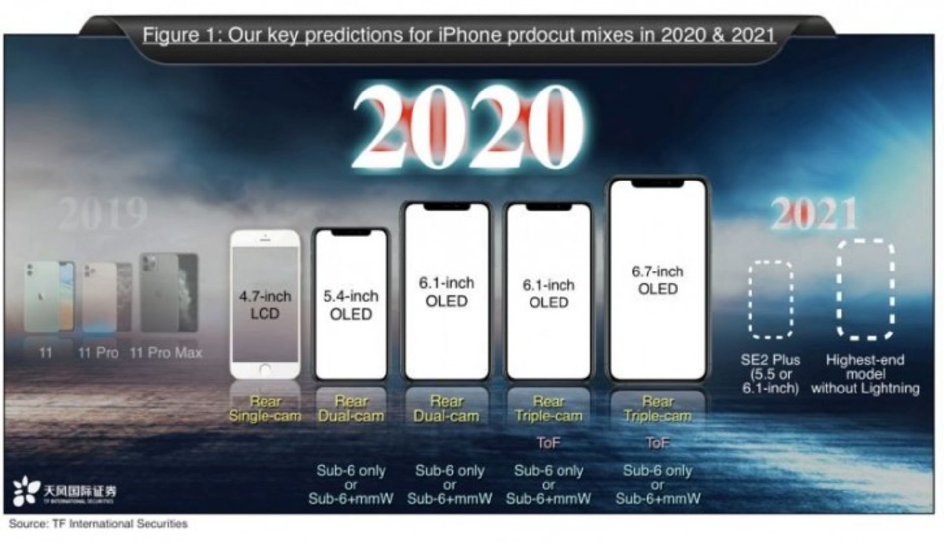آیفون های ۲۰۲۰ اپل