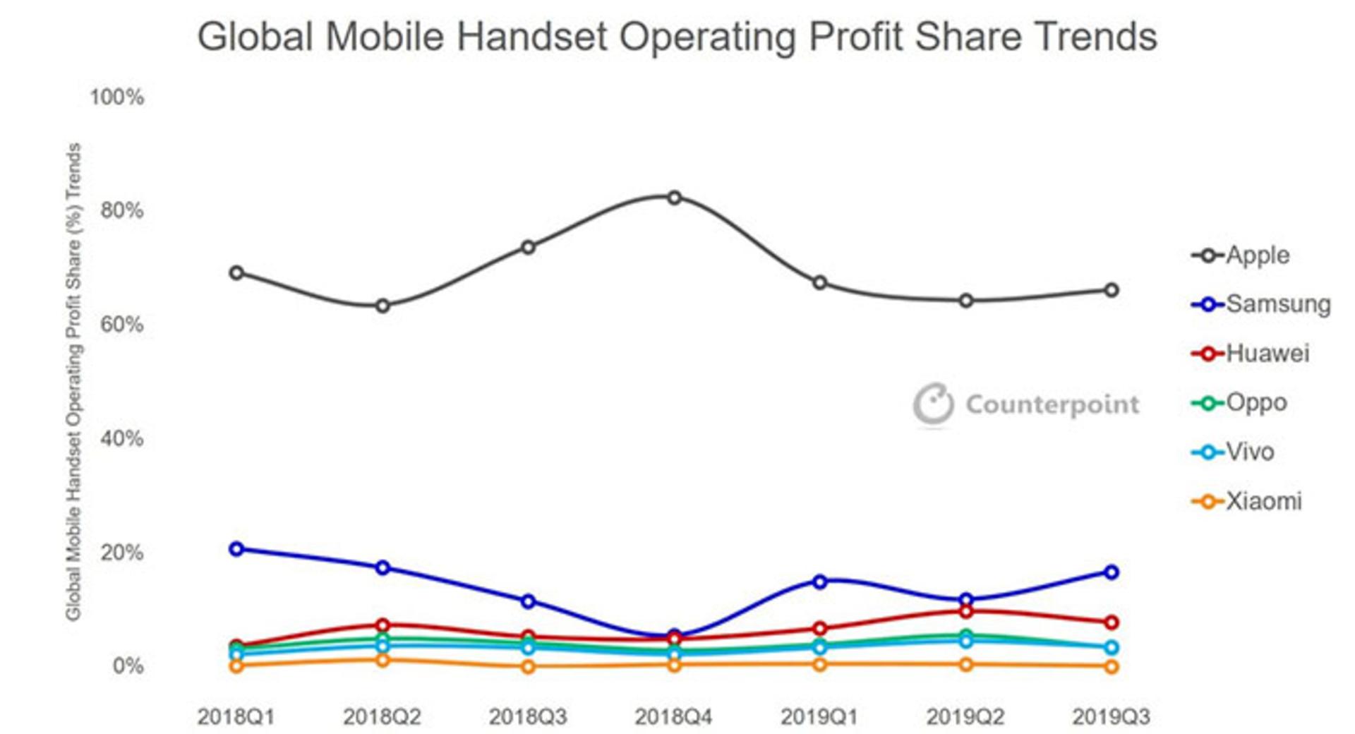 آمار فروش آیفون