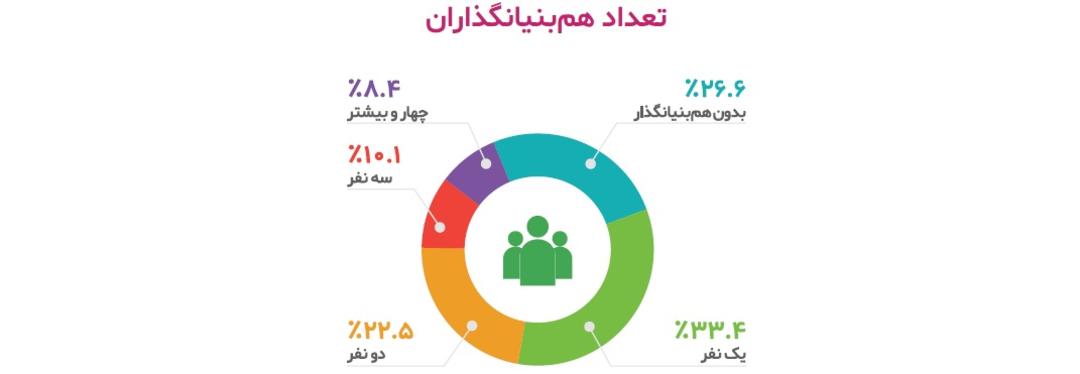 تعداد هم بنیان‌گذاران استارتاپ های ایرانی