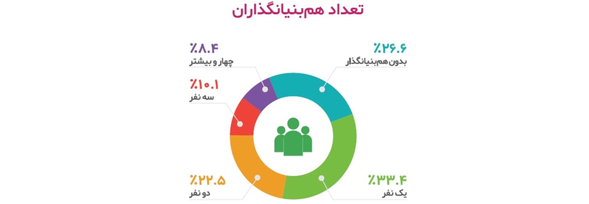 تعداد هم بنیان‌گذاران استارتاپ های ایرانی