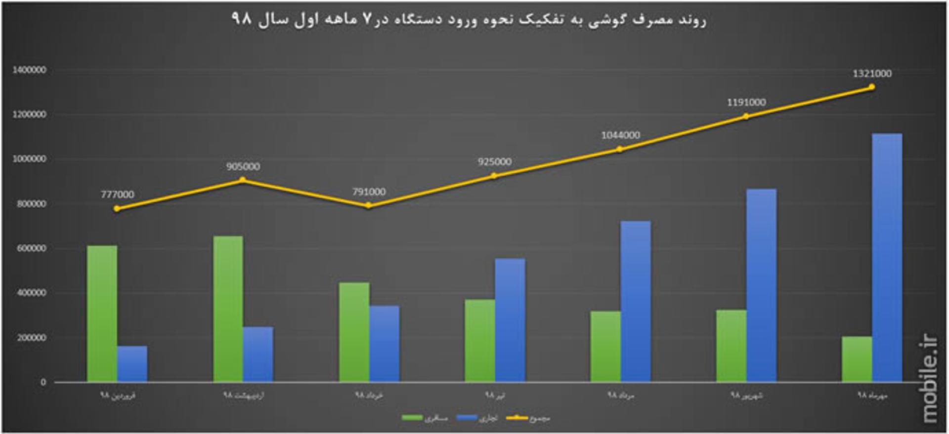 iran mobile