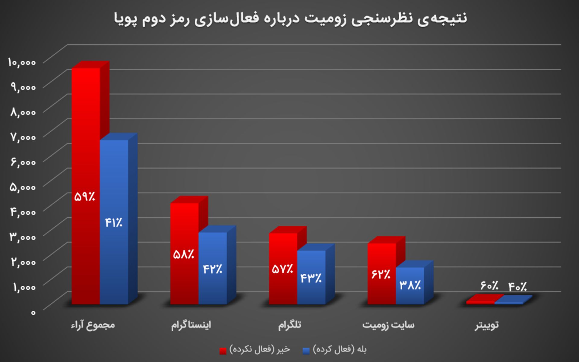 نظرسنجی رمز دوم پویا زومیت
