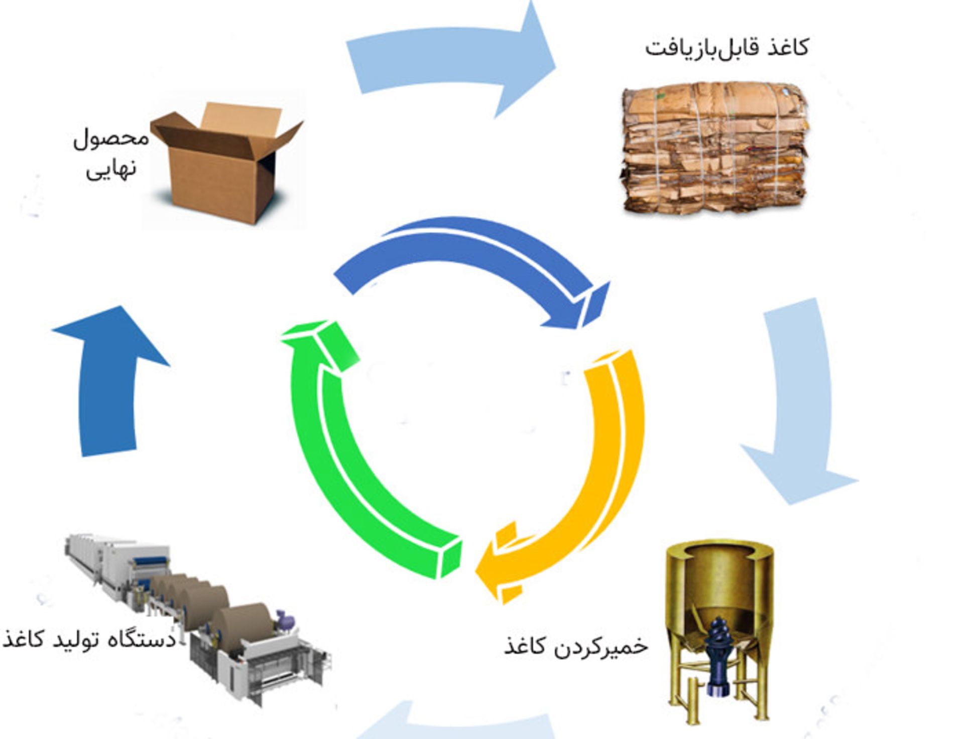 بازیافت کاغذ