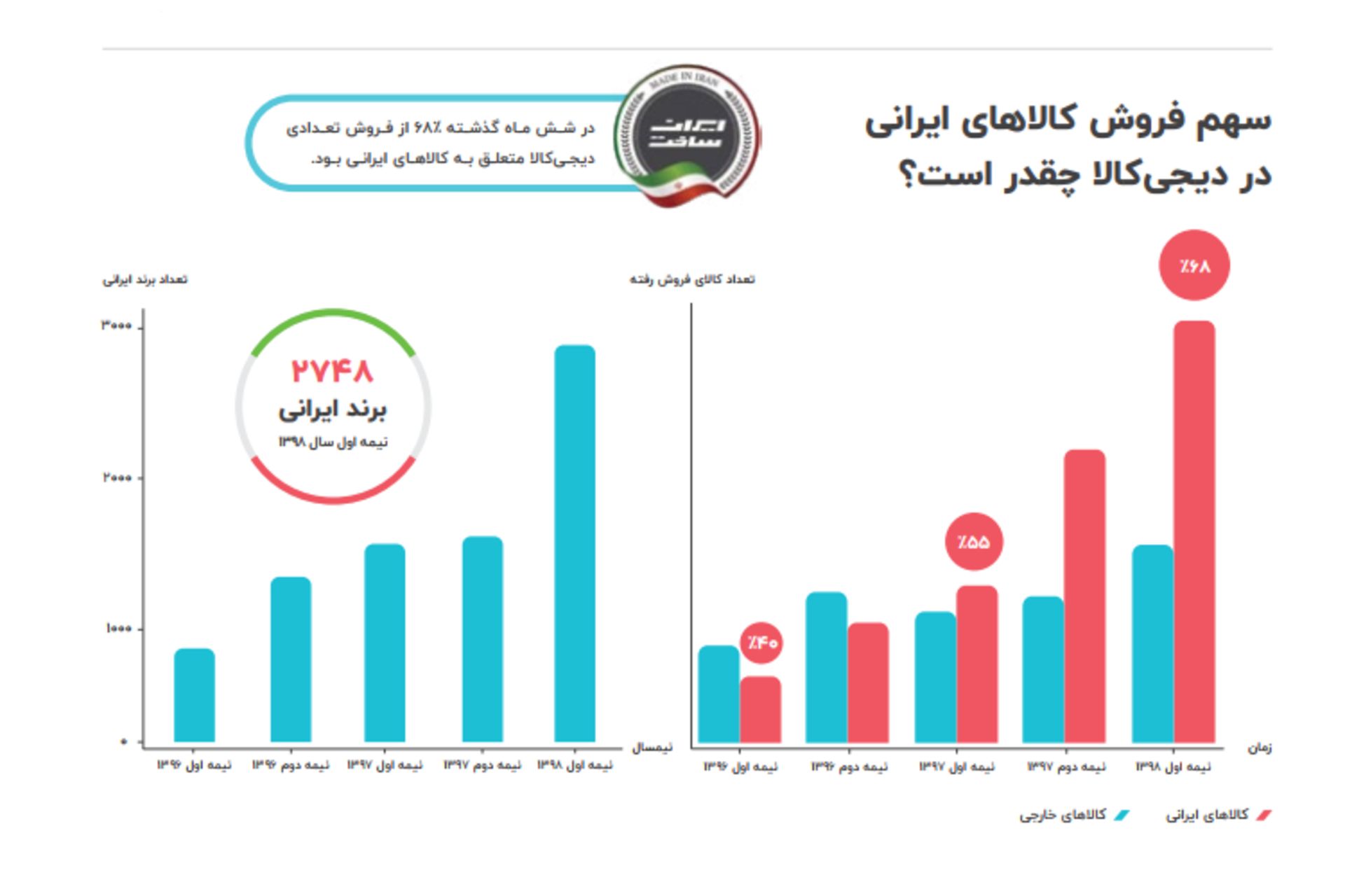 برندهای ایرانی در دیجی کالا
