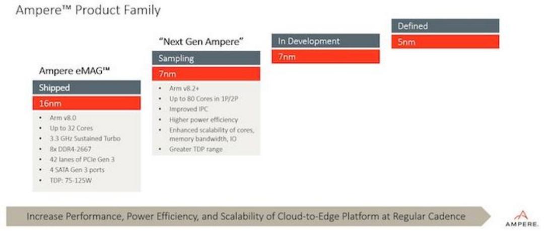 ampere roadmap