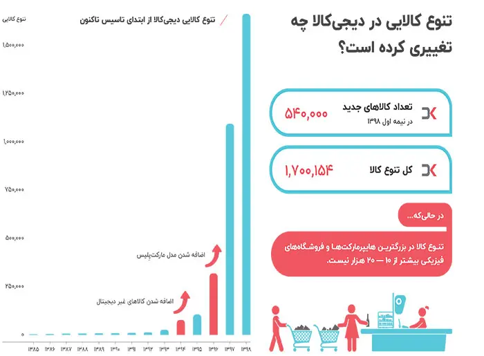 گزارش دیجی‌کالا
