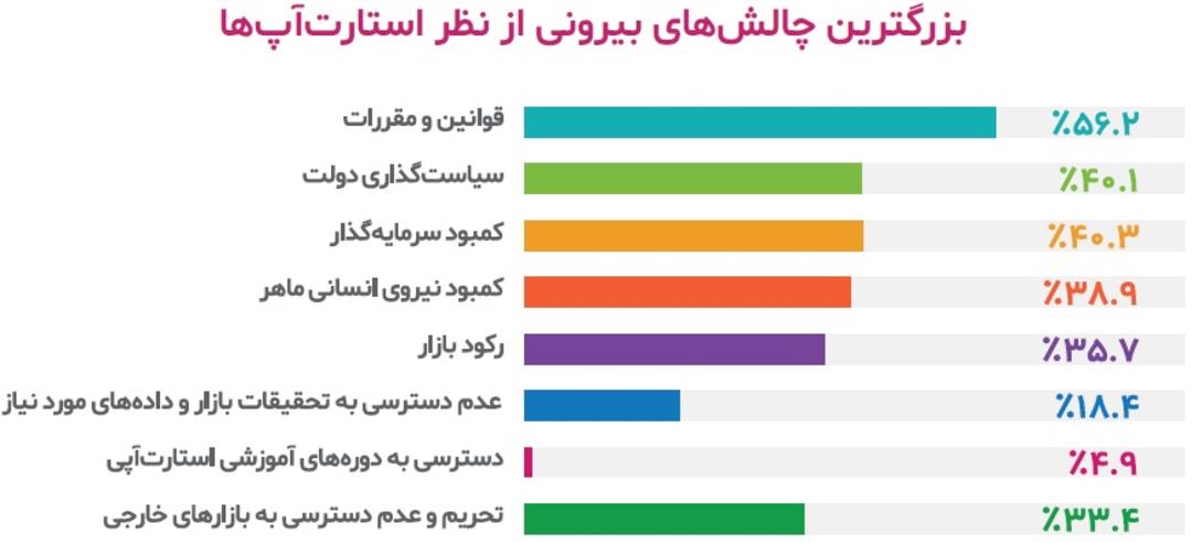 چالش استارتاپ ایرانی